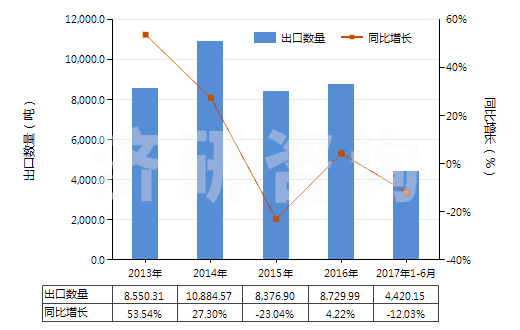 2013-2017年6月中國(guó)其他鉻的氧化物及氫氧化物(HS28199000)出口量及增速統(tǒng)計(jì)